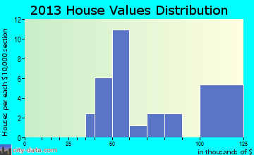 Hansell home values distribution