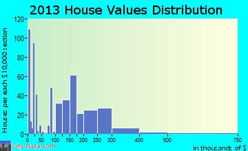 Wrangell home values distribution