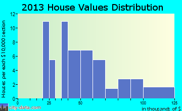 Harris home values distribution