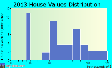 Hartwick home values distribution