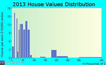 Harvey home values distribution