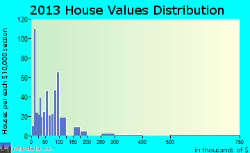 Y home values distribution
