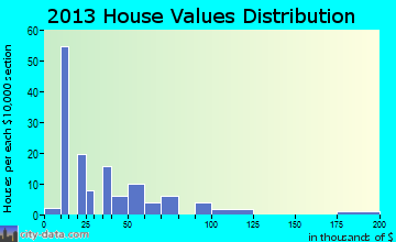 Hastings home values distribution