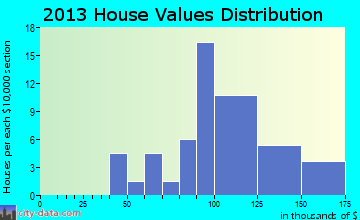 Haverhill home values distribution