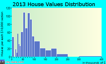 Hawarden home values distribution