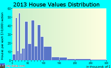 Hazleton home values distribution