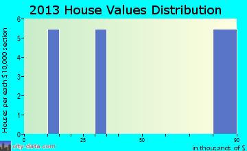 Hepburn home values distribution
