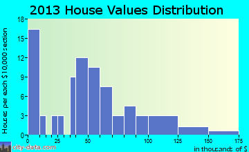 Henderson home values distribution