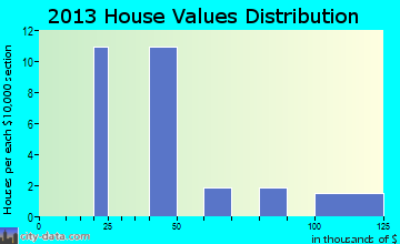 Akhiok home values distribution