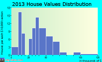 Hillsboro home values distribution
