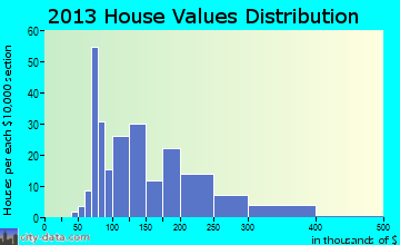 Hinton home values distribution