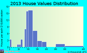 Holy Cross, IA house values