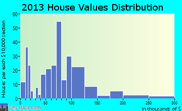 Hospers home values distribution