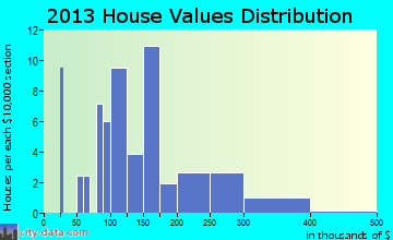 Yakutat home values distribution