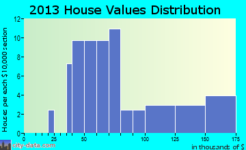 Hornick home values distribution