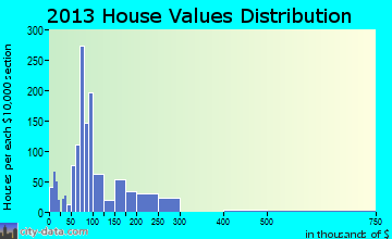 Humboldt home values distribution