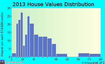 Humeston home values distribution
