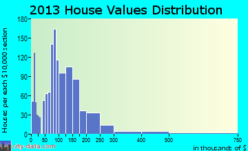 Independence home values distribution
