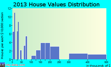 Akiachak home values distribution