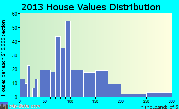 Inwood home values distribution