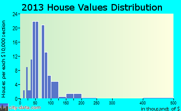 Ionia home values distribution