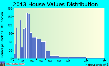 Iowa Falls home values distribution