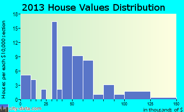 Jamaica home values distribution