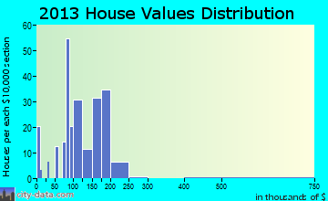 Janesville home values distribution