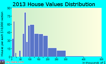 Jesup home values distribution