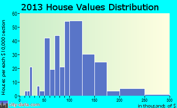 Jewell Junction, IA house values