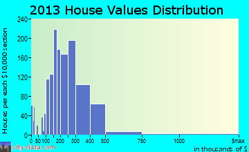 Johnston home values distribution