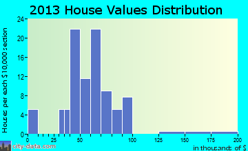 Joice home values distribution