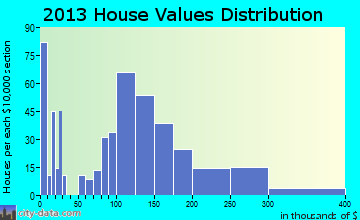 Kalona home values distribution