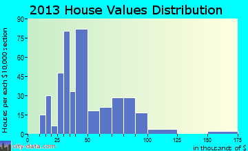 Kanawha home values distribution