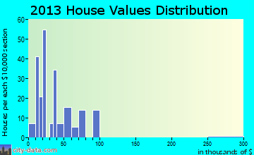 Kellerton home values distribution