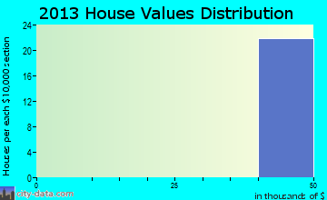 Kent home values distribution
