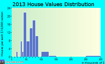 Keswick, IA house values