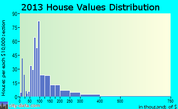 Kingsley home values distribution