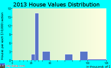 Kirkman home values distribution