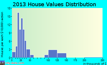 Kirkville home values distribution