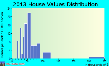 Kiron home values distribution
