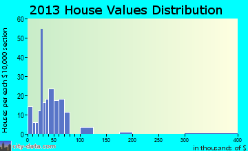 Klemme home values distribution