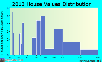 Akiak home values distribution