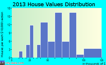 Ladora home values distribution