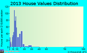 Lake Mills home values distribution
