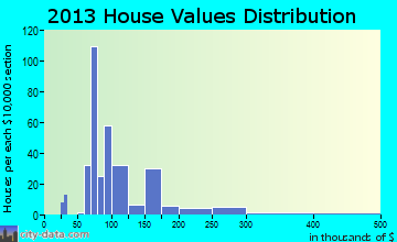 Lake Park home values distribution