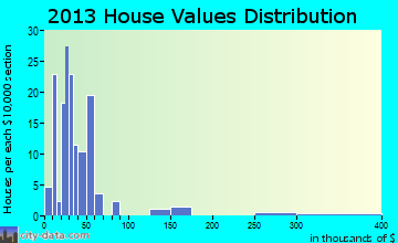 Lakota home values distribution