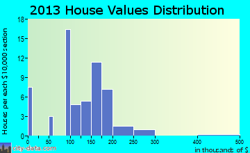 Lambs Grove home values distribution