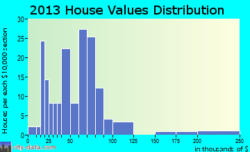Lamont home values distribution