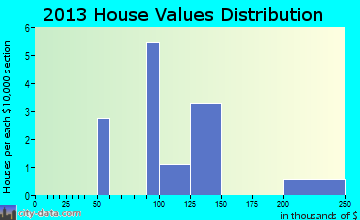 Akutan home values distribution